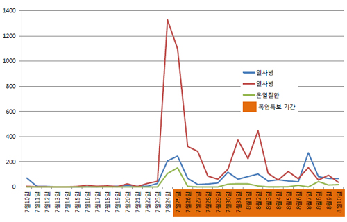 기록적인 폭염으로 SNS도 들썩