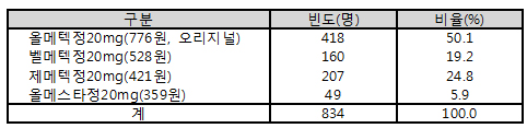 환자 3명중 1명 "특별한 이유없이 의사가 약 변경"