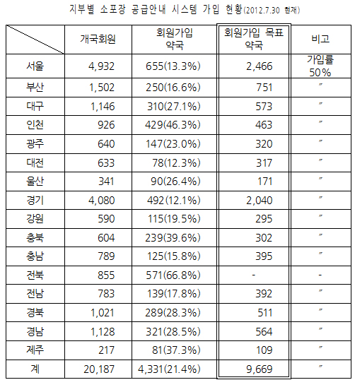 소포장 시스템 약국참여 답보…경기·대전·서울 최저