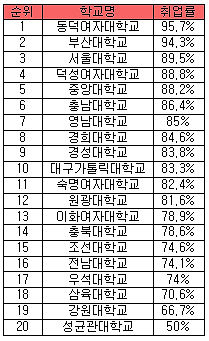 약대 취업률 동덕여대 1위…부산·서울·덕성여대 순