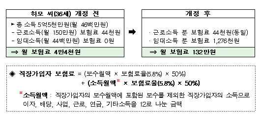 종합소득 7200만원 넘는 직장인 건보료 더 낸다