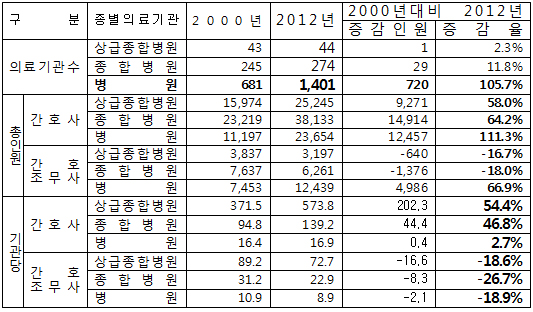 "간호등급제 이후 조무사 늘었다고?…말도 안돼"