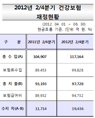 건보재정 2분기 수지 1조9436억…흑자기조 유지