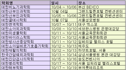 의료계, 가을학술대회 돌입…100여개 학회 주관