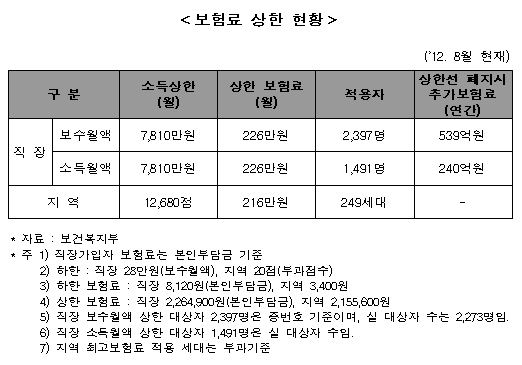 월급 3억원 받는 전문인도 건보료 264만원 내면 끝