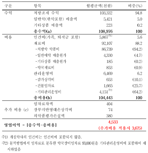 전의총 "약국 월수입 453만원?…수가협상용 꼼수"