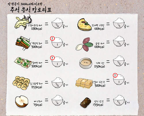 "조금씩 자주 먹는 추석 음식, 비만 부른다"