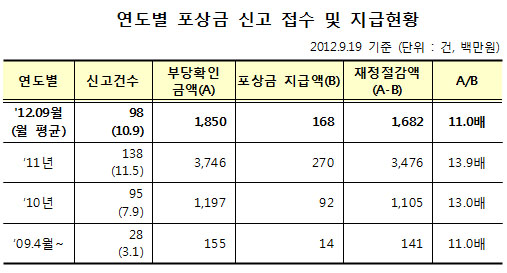 장기요양 부당·허위청구 6억5천…인력조작 86%