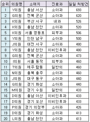 충남 서산시 Y소아과, 일 처방 693건…전국 1위