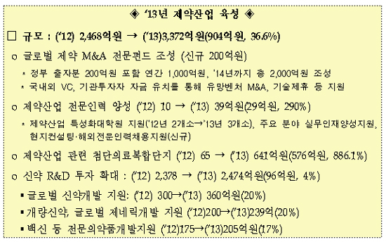 글로벌 제약 M&A 펀드 2014년까지 2천억 조성 추진
