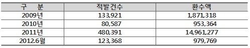 보건소 건강검진 부당청구 급증…7900건 적발