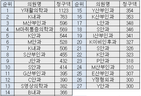 월 평균 진료비 청구액 3억 넘는 '부자의원' 27곳