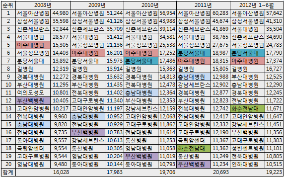 '빅5' 진료비 월 평균 수익 5년간 2배 이상 높아져