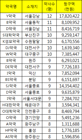기업형 문전약국들, 근무약사 당 청구액은?