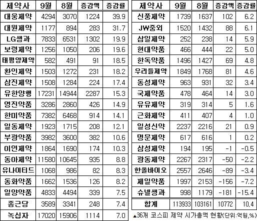 매출·영업이익은 부진한데 제약주 석달 연속 '강세'