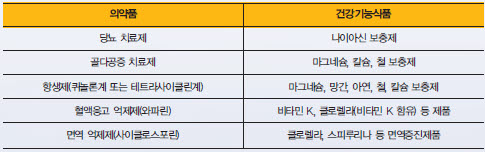 잘못된 만남…'당뇨약+홍삼' 저혈당 유발