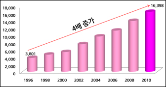 유방암 15년 새 4배 상승…"2만 환자 시대 온다"
