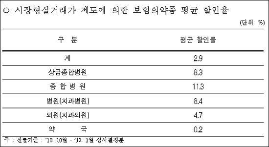 시장형 실거래가 16개월간 종합병원만 재미봤다