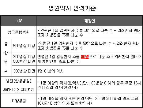 병원약국 실태조사, 인력확인·약사감시 '투트랙'으로