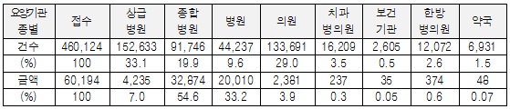 심평원 이의신청 건수 대폭 증가…종병이 절반