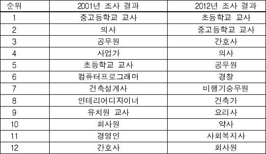 약사 선호도 중학생 51위, 고교생 10위…인기 극과극