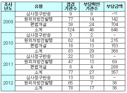 야간·공휴일 부당청구 최근 3년간 58만건 적발