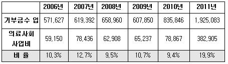 의협, 제약사 기부금 수령한 일산병원 조치 요구