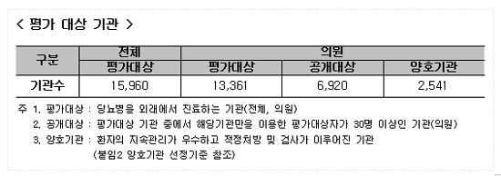당뇨병 관리 잘하는 동네의원 2541곳 명단 첫 공개