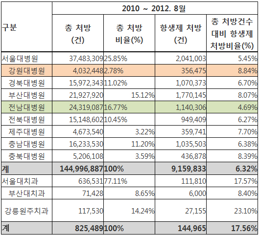 국립대병원 항생제 처방, 강원대 최고…전남대 최저 