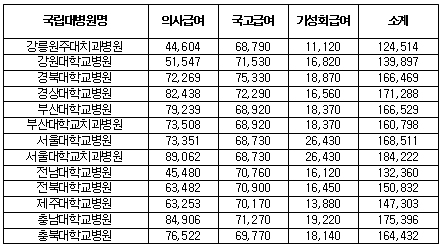 서울대병원 의사 81명 연봉 2억원 이상 받아