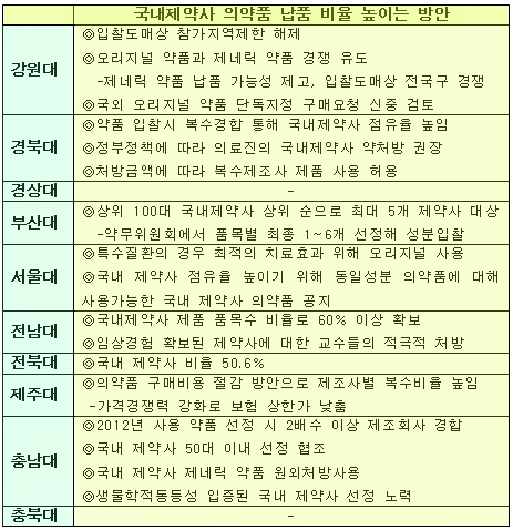 국산의약품 애용 방안 병원별로 '각양각색'