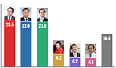 조찬휘-구본호-김대업 초박빙 승부…1%p 내 접전
