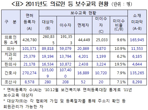 의사 등 의료인 10명 중 1명 보수교육 미이수