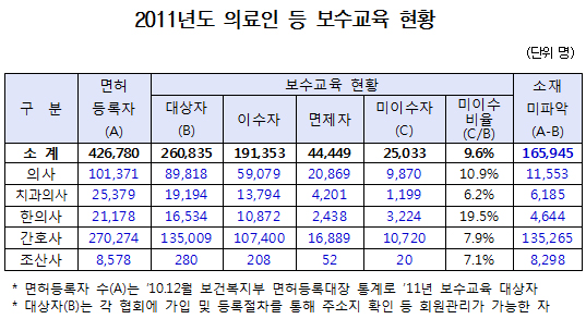 "의사·간호사 등 10명 중 1명 보수교육 안받는다"