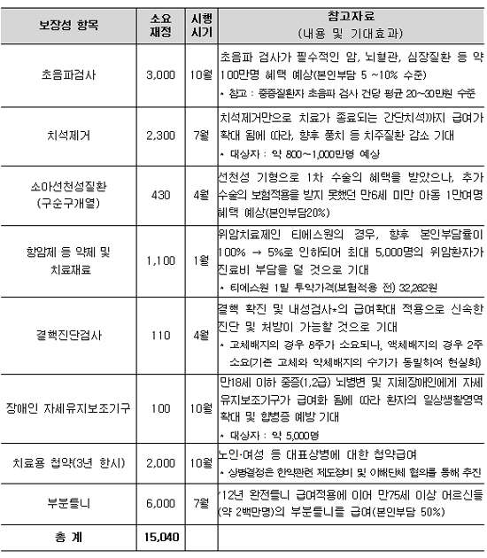 티에스원·치료용 첩약 급여…골관절염 약은 유보