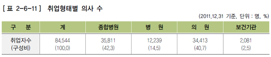 의사 10명 중 2명은 '장롱면허'…종병·의원에 집중