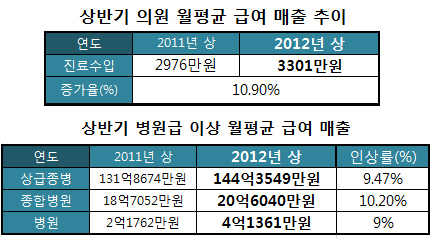 의원당 월평균 청구액 3301만원…소청과 13%↑