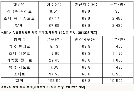 "병원 약사 인력난, 공중보건약사로 대체해야"