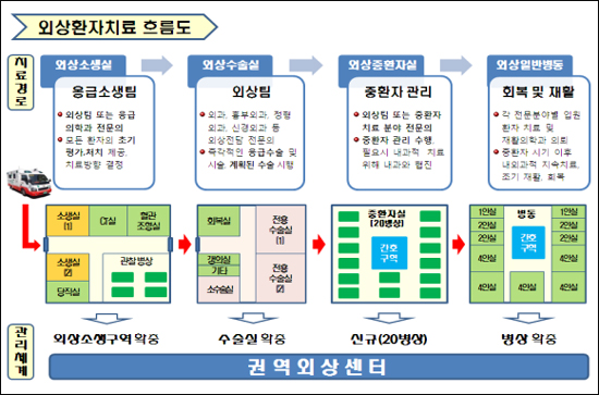 길병원 등 권역외상센터 5곳 선정…최대 80억 지원