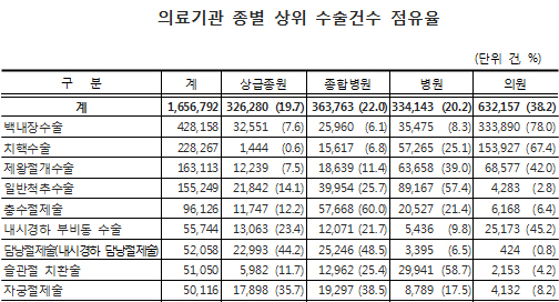 건보 수술비 지출 3조7278억…6년새 50% 늘어