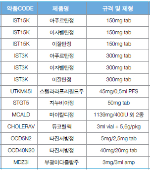 서울대병원, 동아·종근당·한미 혈압강하제 신규 랜딩