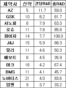 노바티스, 830억달러로 5년간 21개 신약개발 성공
