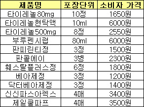 편의점용 타이레놀500mg 소비자가 2500원