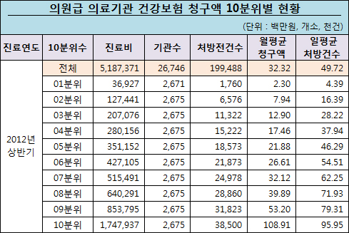 의원 상위 10%, 급여비 청구액 월평균 1억800만원