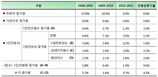"유형별 수가, 사실상 연평균 4% 이상 인상한 것"