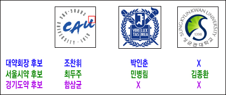 중대-서울대-성대 동문회, 선거 앞두고 '두뇌게임'