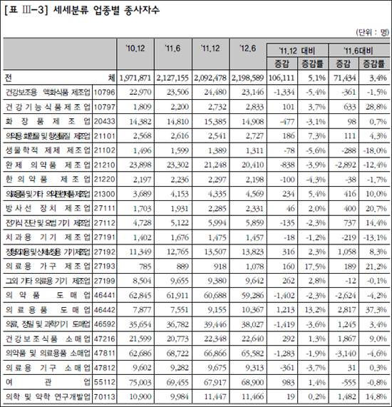 제약업계 종사자 1년새 3천명 이상 감소…왜?