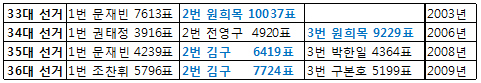 대약회장 '기호 1번 낙선 징크스' 이번엔?