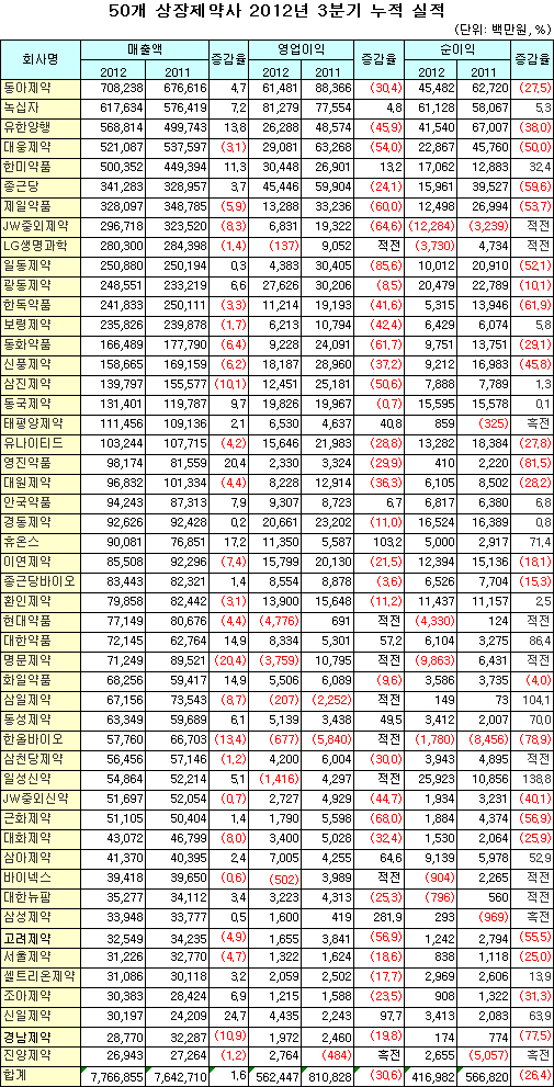 제약 3분기 영업 그나마 외형 유지에 만족