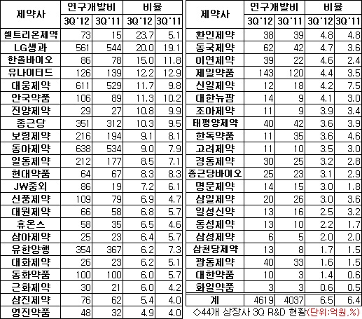 상장제약 "힘든 여건에도 R&D투자는 줄일 수 없어"